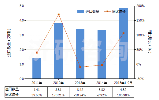 2011-2015年9月中國(guó)其他非金屬無(wú)機(jī)酸酯及其鹽和鹵化等衍生物(HS29209090)進(jìn)口量及增速統(tǒng)計(jì)